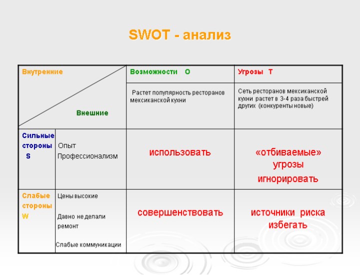 SWOT - анализ